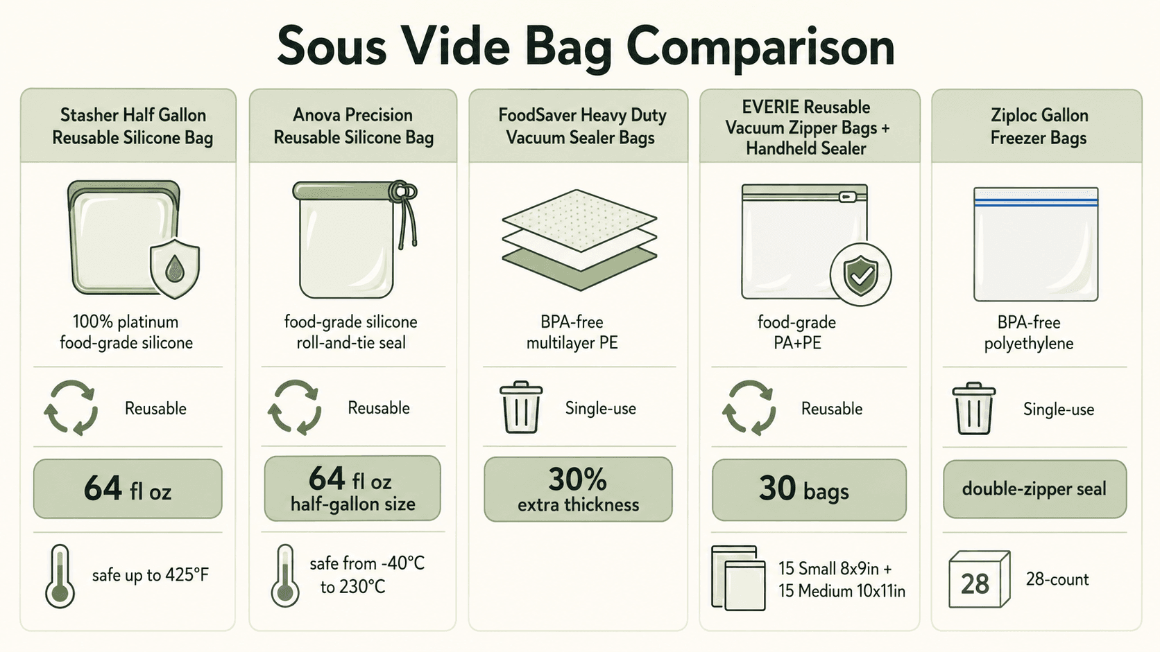 Infographic comparing the best sous vide bags by material, type, and best use case