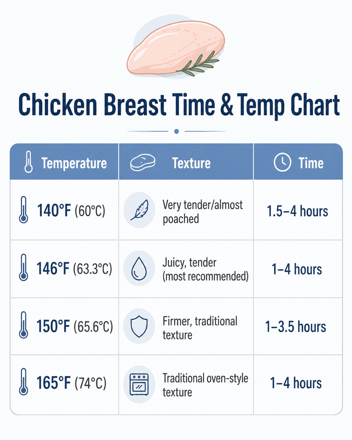 ous vide chicken temperature and time chart for breast, thighs, and legs