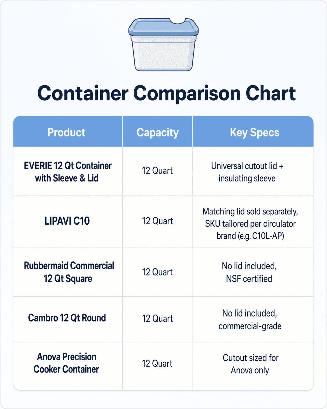 Comparison chart of 5 best sous vide containers 2026: EVERIE, LIPAVI, Rubbermaid, Cambro, Anova