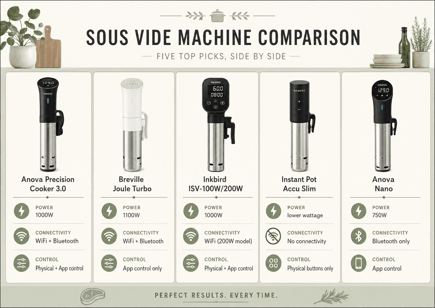 Comparison chart of 5 best sous vide machines 2026: Anova, Breville Joule Turbo, Inkbird, Instant Pot