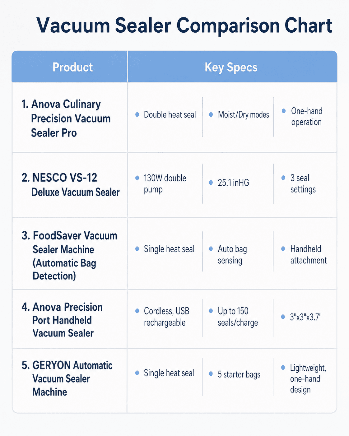 Comparison chart of the best vacuum sealers for sous vide, showing seal type and wet-food mode for 5 machines
