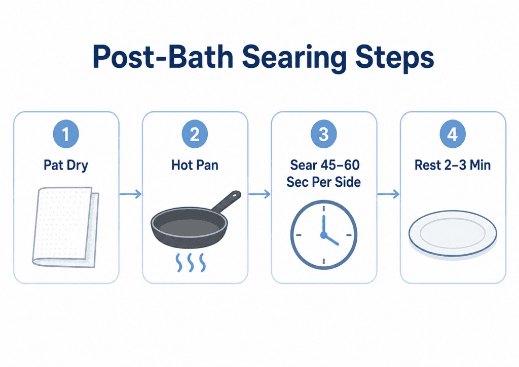 Four step diagram for searing a sous vide steak after the water bath pat dry, hot pan, sear, rest