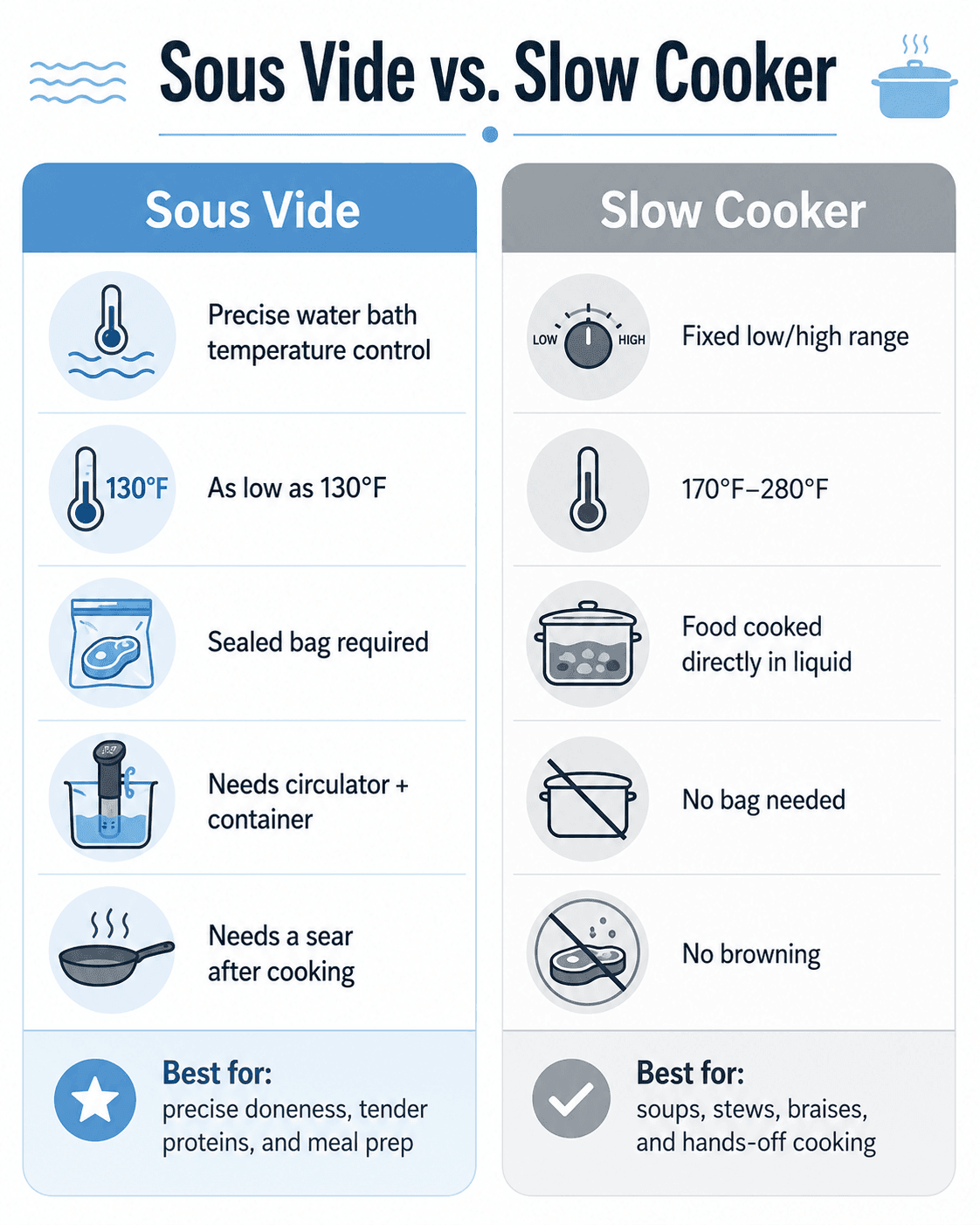 Infographic comparing sous vide vs slow cooker temperature control, equipment, and best uses