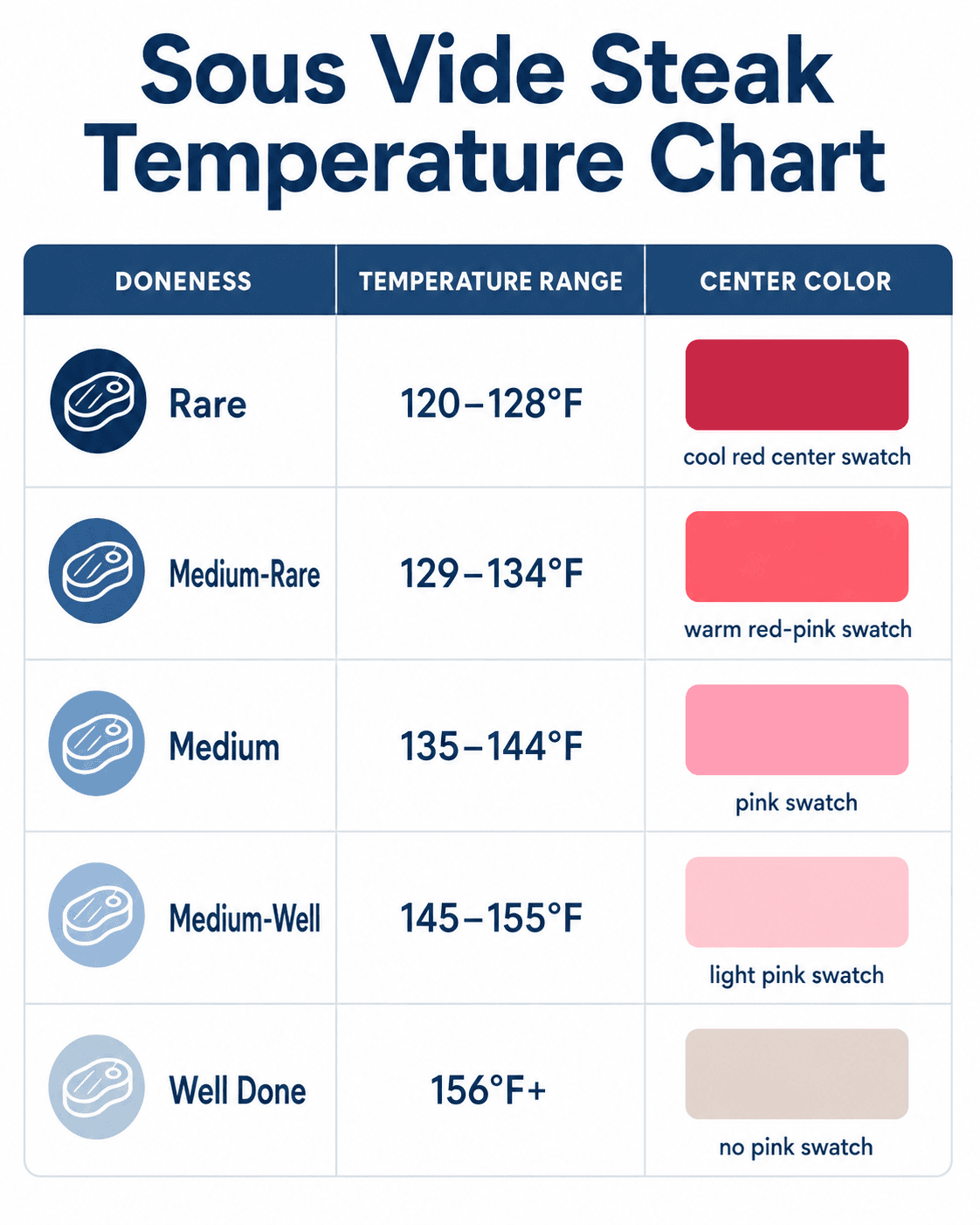 Sous vide steak temperature chart showing rare through well done with exact temperature ranges