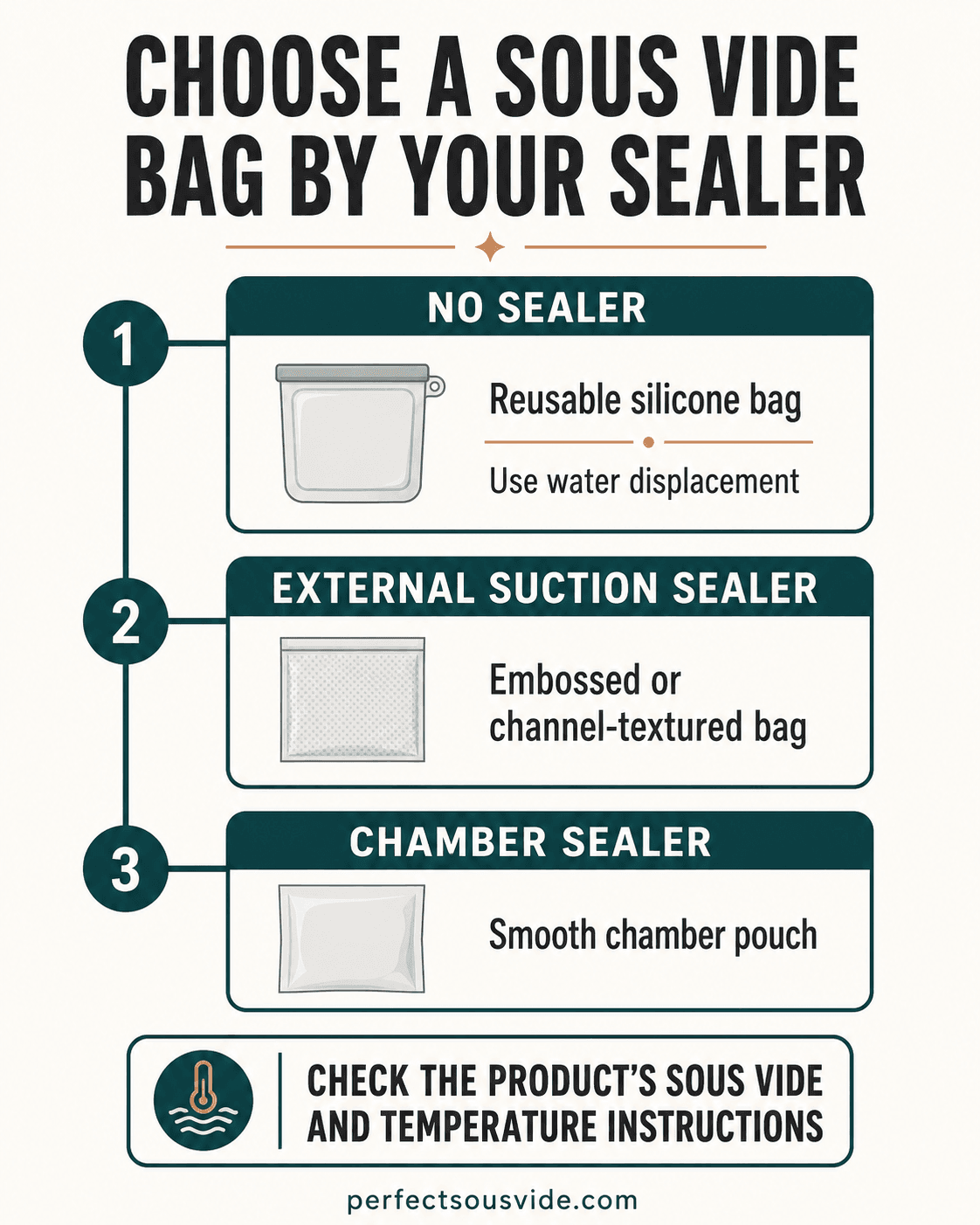Decision chart matching sous vide bag type to no sealer, external suction sealer, or chamber sealer