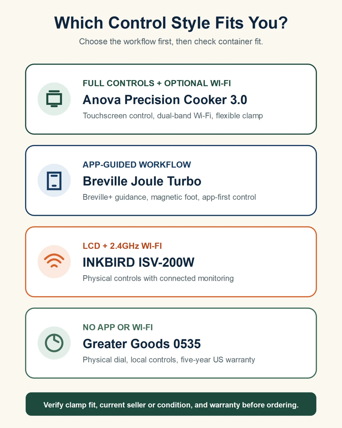 Decision chart matching Anova, Breville Joule, INKBIRD, and Greater Goods sous vide machines to four control styles.