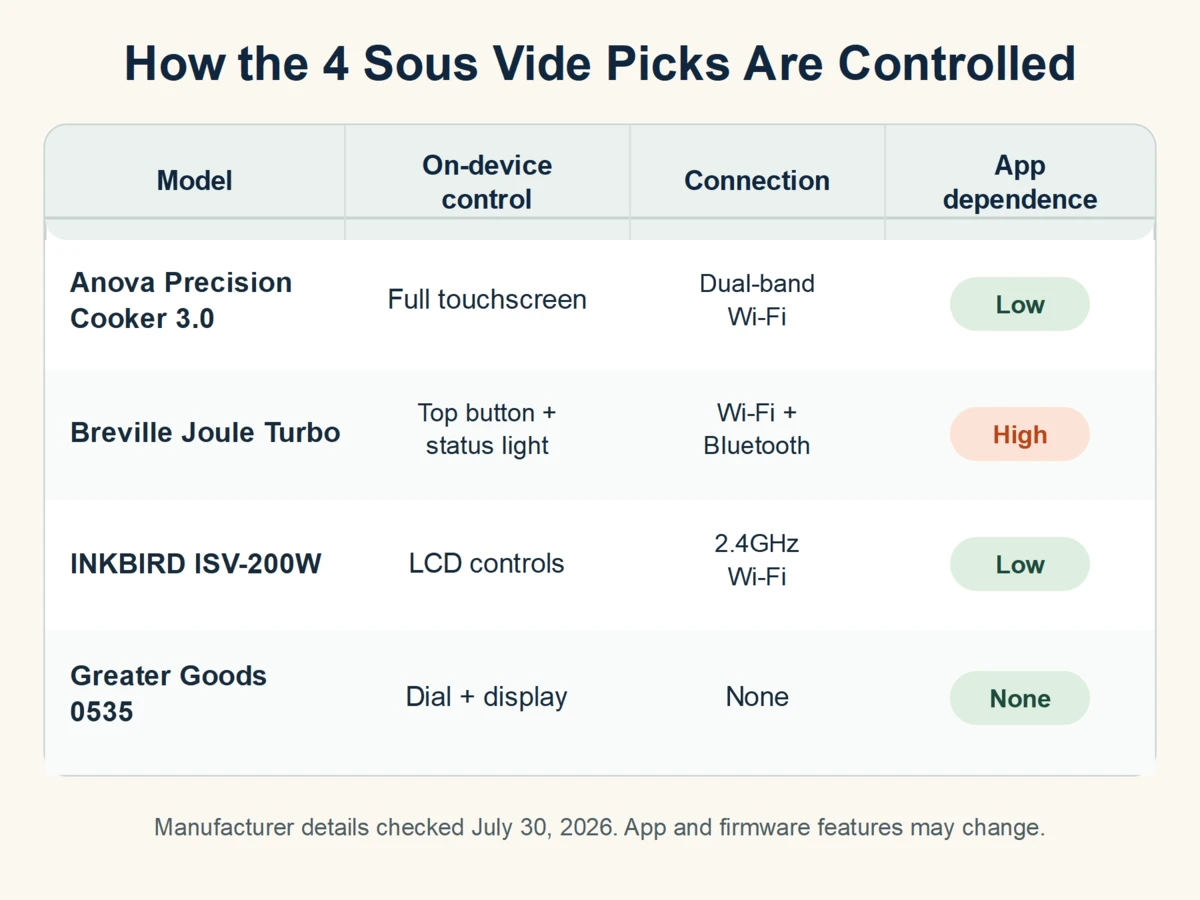 Comparison table showing how the best sous vide machines use touchscreen, app, LCD, or dial controls.